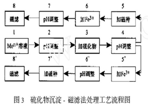 物理化學處理技術、磁分離技術與光分束器的綜合技術開發與銷售