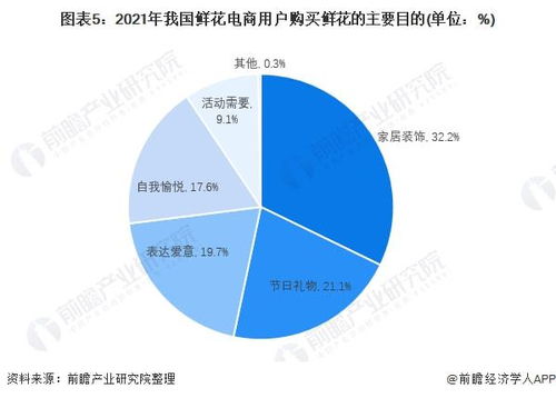 2022年中國花卉電商 消費新主流與技術驅動的產業變革