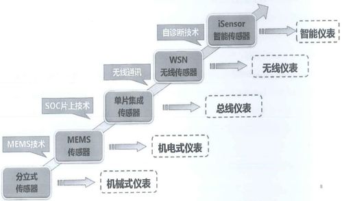 從機(jī)電到MEMS 中國(guó)傳感器設(shè)計(jì)與制造技術(shù)的演進(jìn)之路，兼論光分束器的開(kāi)發(fā)與市場(chǎng)前景